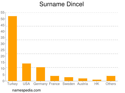 Surname Dincel
