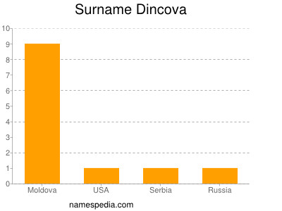 Surname Dincova