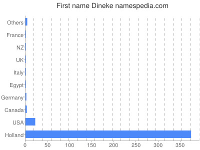 Given name Dineke