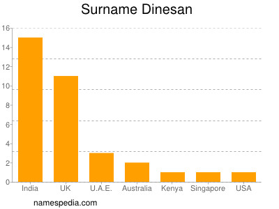 Surname Dinesan