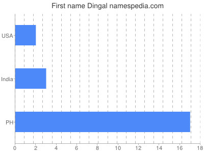 Given name Dingal