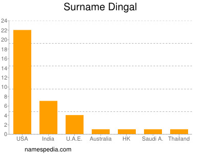 Surname Dingal