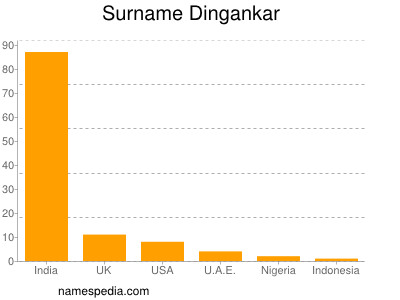 Surname Dingankar