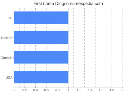 Given name Dingco