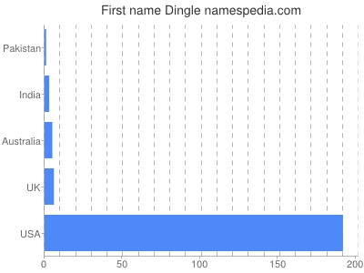 Given name Dingle
