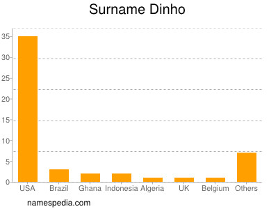 Surname Dinho