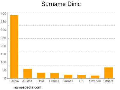 Surname Dinic