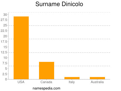 Surname Dinicolo