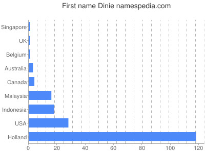 Given name Dinie