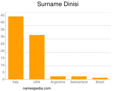 Surname Dinisi