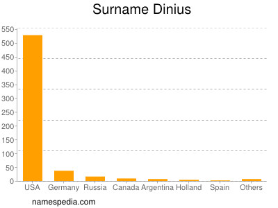 Surname Dinius