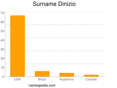 Surname Dinizio