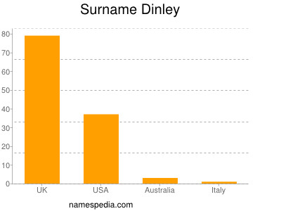 Surname Dinley