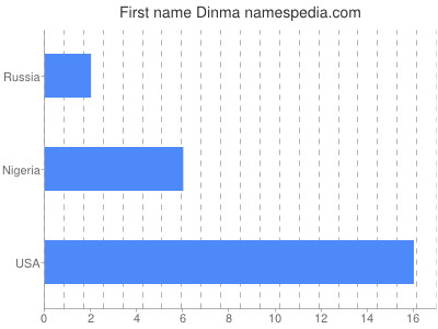Given name Dinma