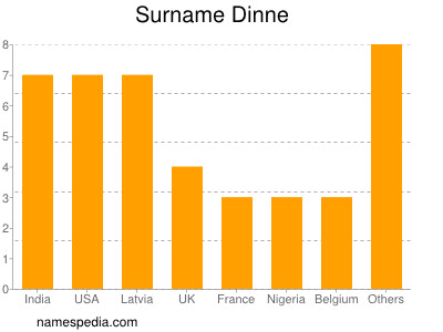 Surname Dinne