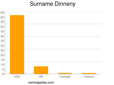Surname Dinneny