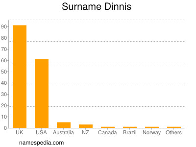 Surname Dinnis