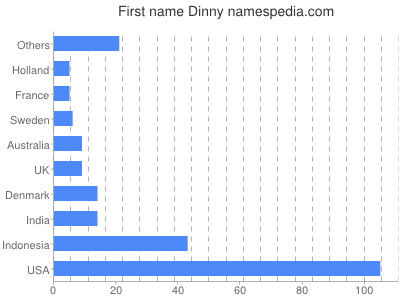 Given name Dinny