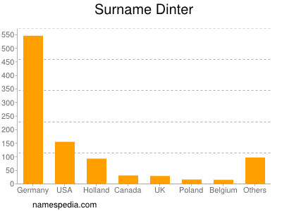 Surname Dinter