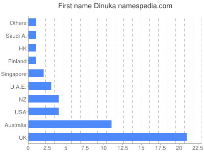 Given name Dinuka
