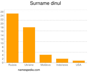 Surname Dinul