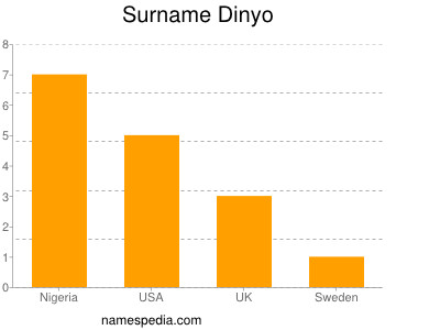 Surname Dinyo