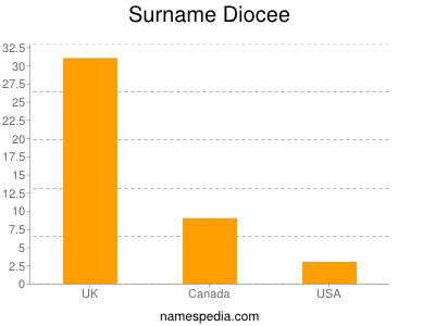 Surname Diocee