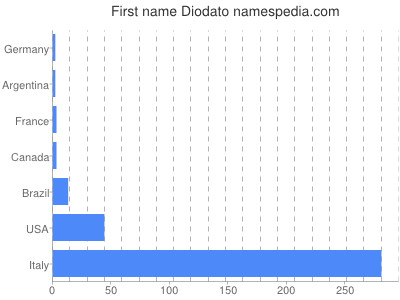 Given name Diodato