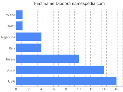 Given name Diodora
