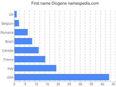 Given name Diogene