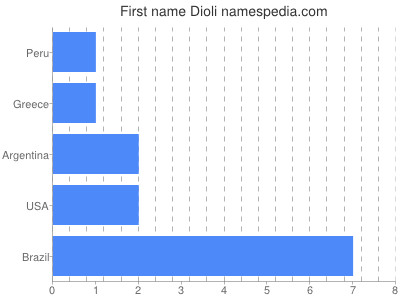 Given name Dioli