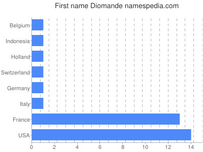 Given name Diomande