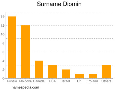 Surname Diomin