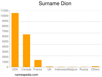 Surname Dion