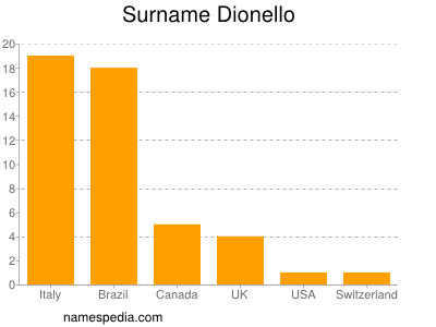 Surname Dionello