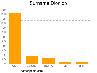 Surname Dionido