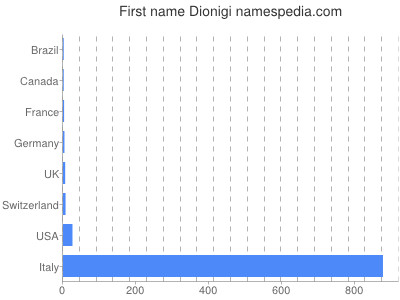 Given name Dionigi