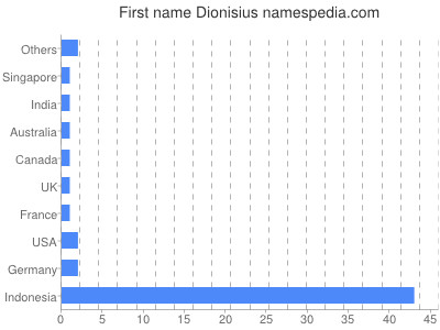 Given name Dionisius