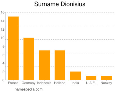 Surname Dionisius