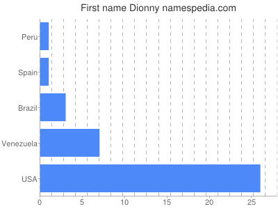 Given name Dionny