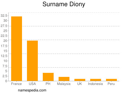 Surname Diony