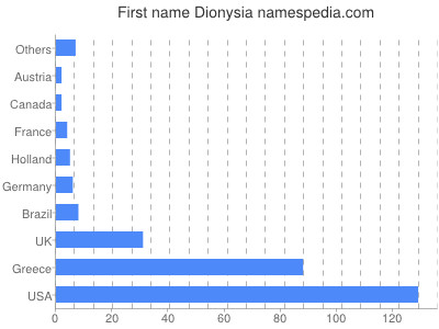 Given name Dionysia