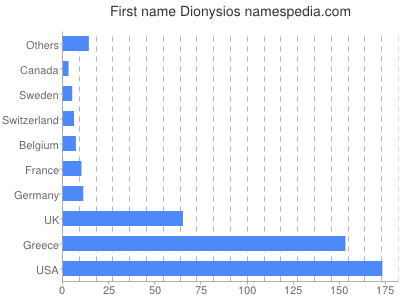 Given name Dionysios