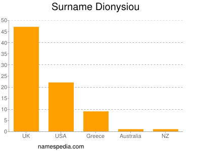 Surname Dionysiou