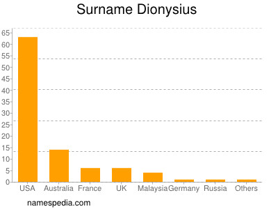 Surname Dionysius