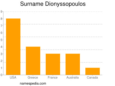 Surname Dionyssopoulos
