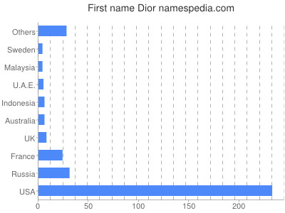 Given name Dior