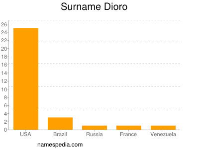 Surname Dioro