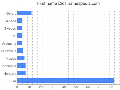 Given name Dios