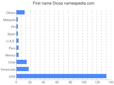 Given name Diosa